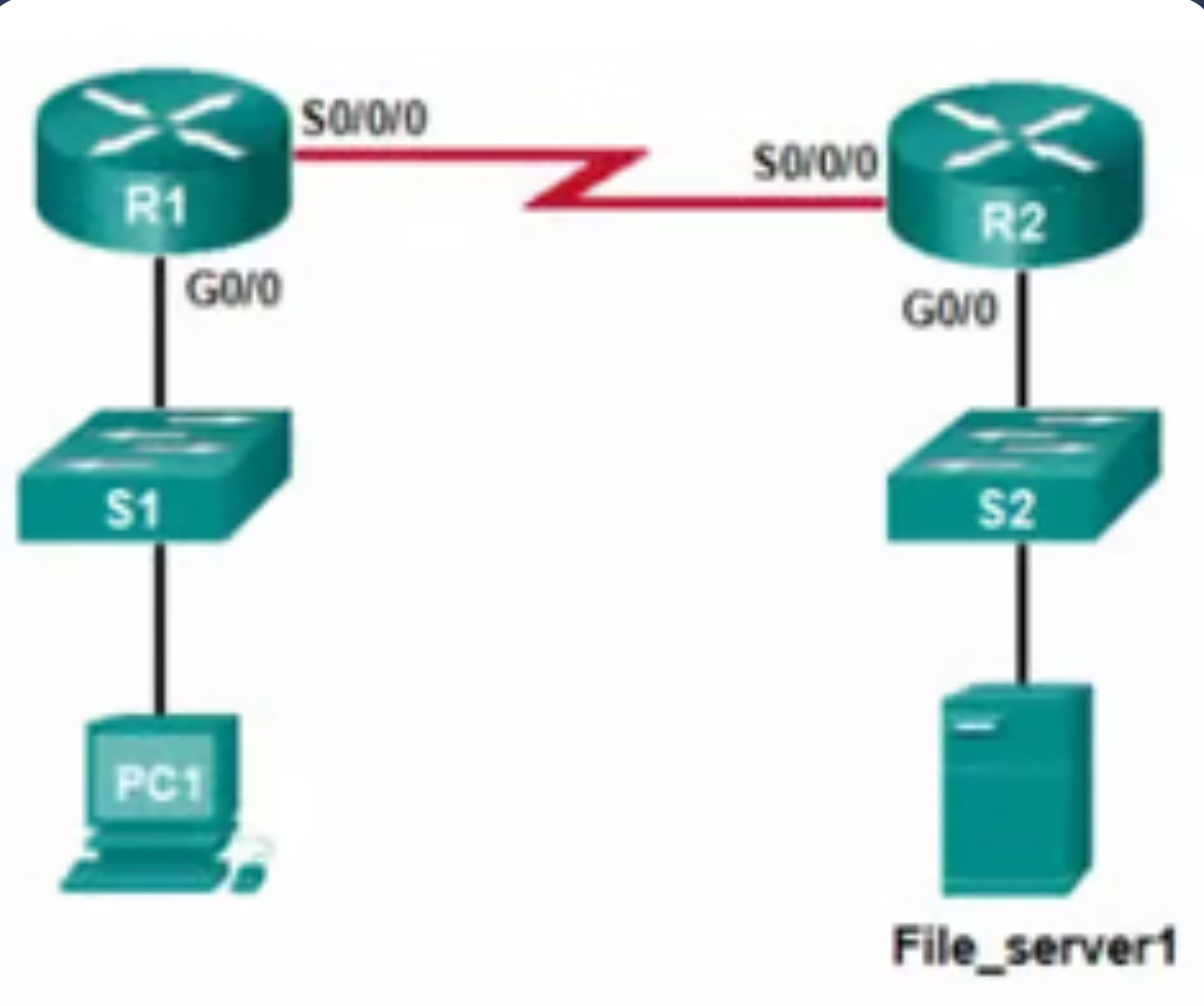 **Refer to the exhibit. PC1 attempts to connect to File_server1 and sends an ARP request to obtain a destination MAC address. Which MAC address will PC1 receive in the ARP reply?**

\
the MAC address of S1

the MAC address of the G0/0 interface on R1

the MAC address of the G0/0 interface on R2

the MAC address of S2

the MAC address of File_server1