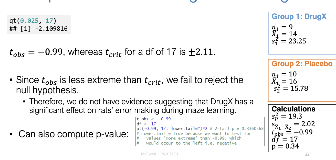 <ul><li><p>tobs=−0.99</p></li><li><p>Critical t (df=17, α=0.05, 2-tailed) = ±2.11.</p></li><li><p>∣tobs∣&lt;tcrit→ <strong>fail to reject H0</strong>.</p></li><li><p>Conclusion: No significant evidence DrugX affects maze learning errors.</p></li><li><p>p-value confirms (p &gt; .05).</p></li></ul><p></p>