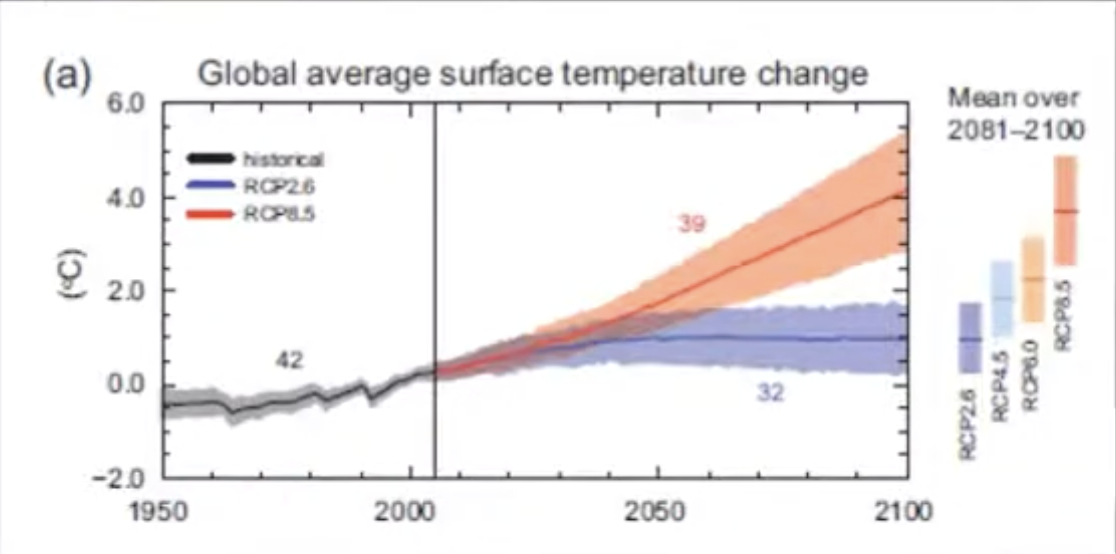 <p>The global surface temperature increase by the end of the 21st century is likely to exceed 1.5 °C relative to the 1850 to 1900 period for most scenarios, and is likely to exceed 2.0 °C for many scenarios</p>