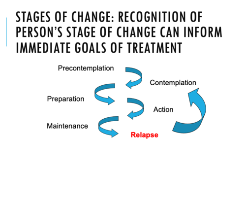 Precontemplation

Preparation

Action

Maintenance

*relapse*

Contemplation