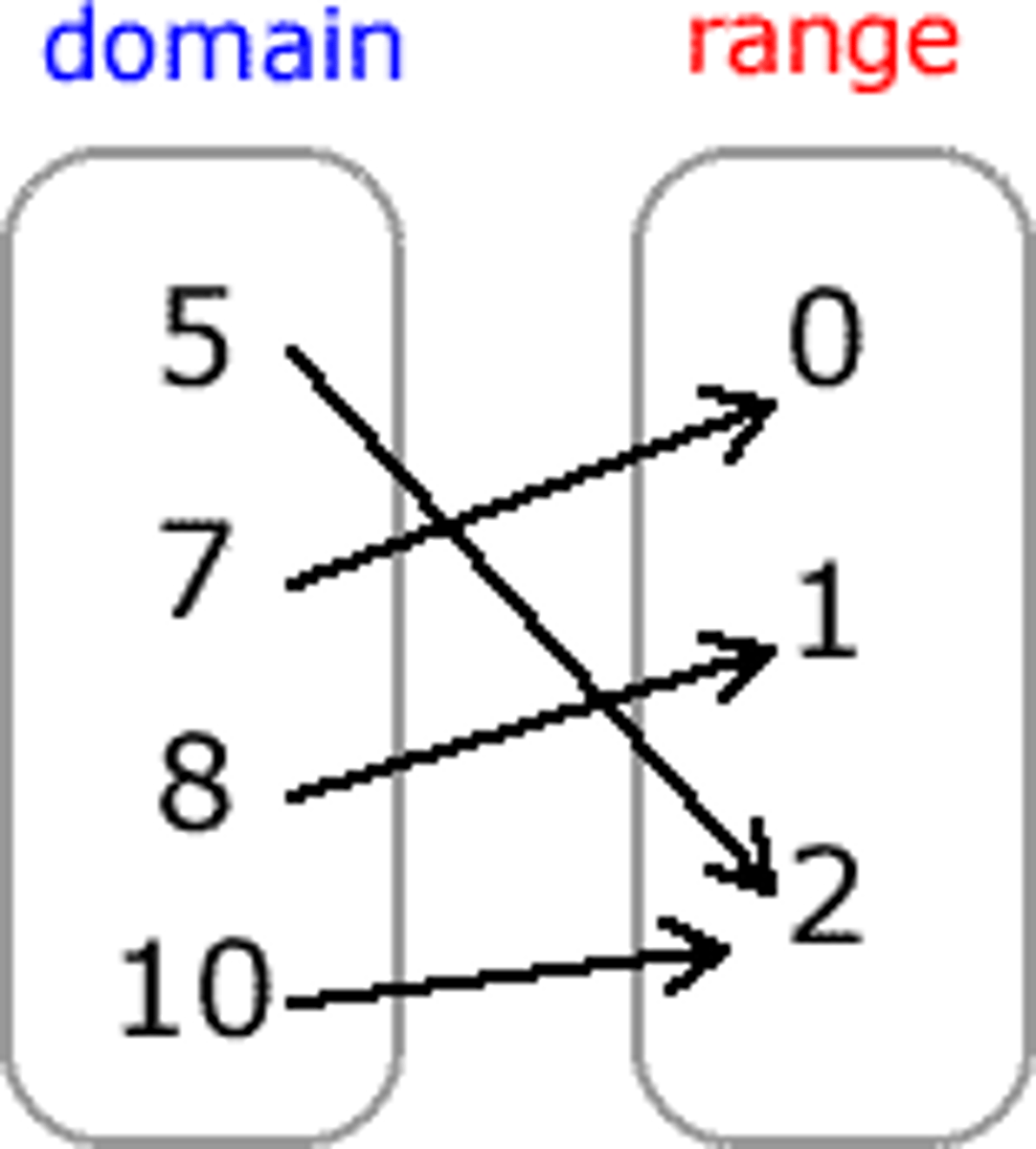 <p>visual representation of a relation with bubbles and arrows</p><p>(representación visual de una relación con burbujas y flechas)</p>