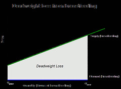 <p>The reduction in economic surplus resulting from a market not being in competitive equilibrium, usually caused by a tax.</p>