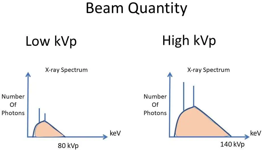 <p>shifts to the right, increases in amplitude</p>