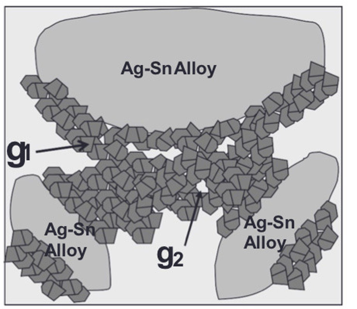 <p>The corrosion in gamma 2 forms __ which reacts w/ more gamma</p>