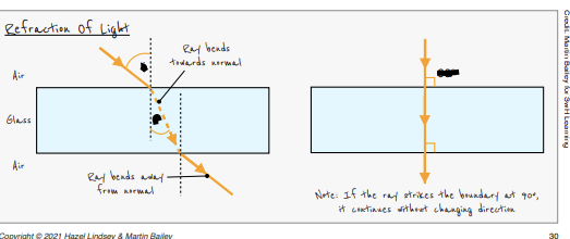 <p>Bends towards the normal as it enters the block </p><p> Bends away from the normal as it leaves the block</p>