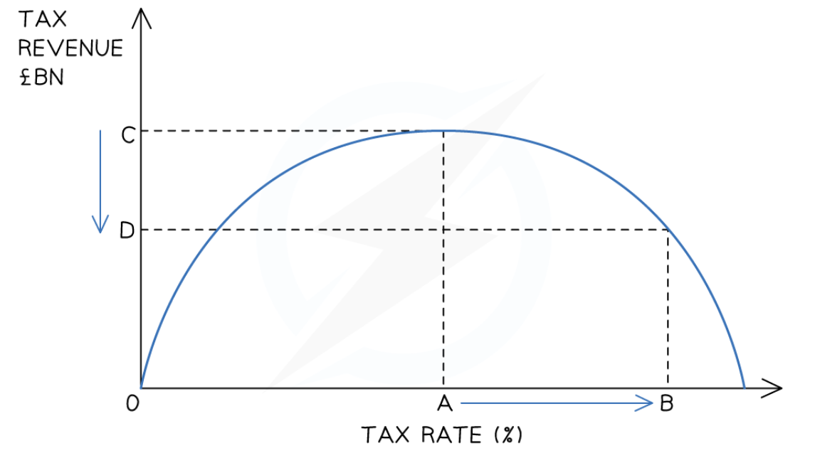 <p>Demonstrated by Laffer curve: as tax rate rises, tax revenue increases. At some point, higher tax rates will discourage economic activity<span style="color: red"> e.g. ppl work less, move their income elsewhere(brain drain), more people will try avoiding paying tax</span>, resulting in lower tax revenue.</p>