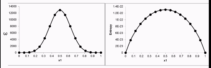 <p>The graph shows a <strong>bell-shaped curve</strong> centered around x1=0.5X<sub>1</sub>, indicating that the <strong>maximum number of microstates (Ω)</strong> occurs when the system is most balanced — i.e., when half the particles are in state 1 and the other half are in state 2.</p>