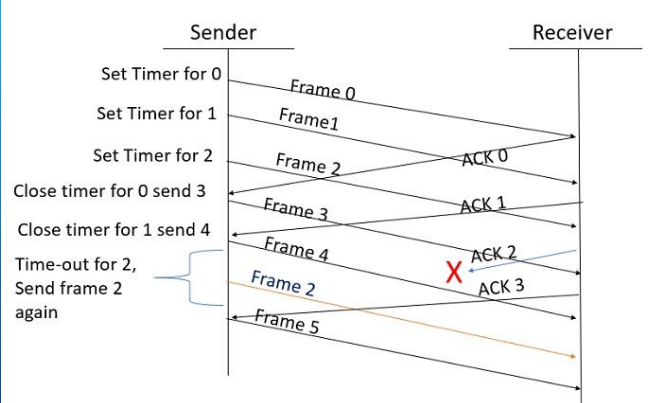 <p>Unlike Go-Back-N, sender has a buffer and can store the out-of-order packets. That way, even if a packet is lost, the packets that were received after do not have to be discarded.</p>