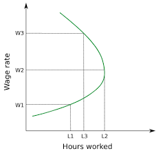 <p>substitution effect bottom half as wages rises opportunity cost of leisure rises as wages rises the substitution effect may lead to more hours worked</p><p>income effect top half as wages rise people feel better off and therefore may not feel a need to work as many hours</p>