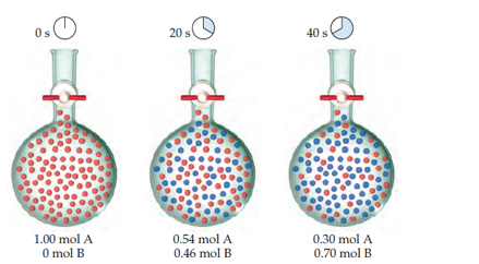 <p>Rate can measure the increase in [product] with time</p><p>Rate can measure the decrease in [reactant] with time</p><p>Here balls (change from red to blue) are used to illustrate the progress of a reaction over time</p>
