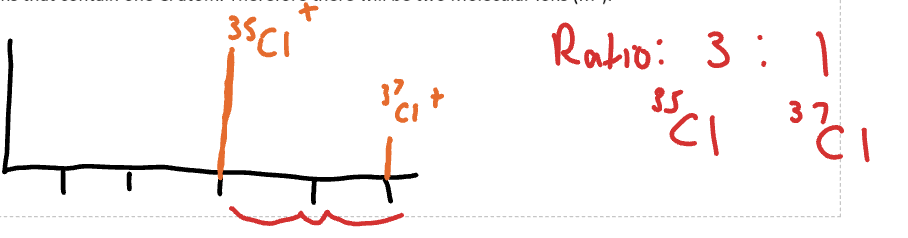 <p>with relative ratio of  35-Cl: 37-Cl being 3:1 and two units apart</p>