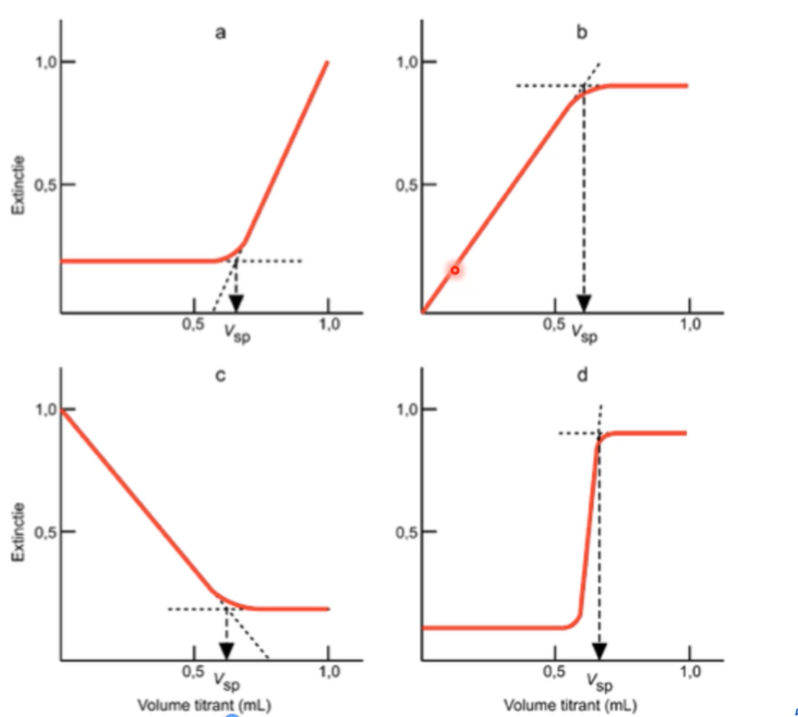 <p>Toepassingen: curves van fotometrische titraties kunnen tekenen + bespreken (verloop uitleggen)</p>