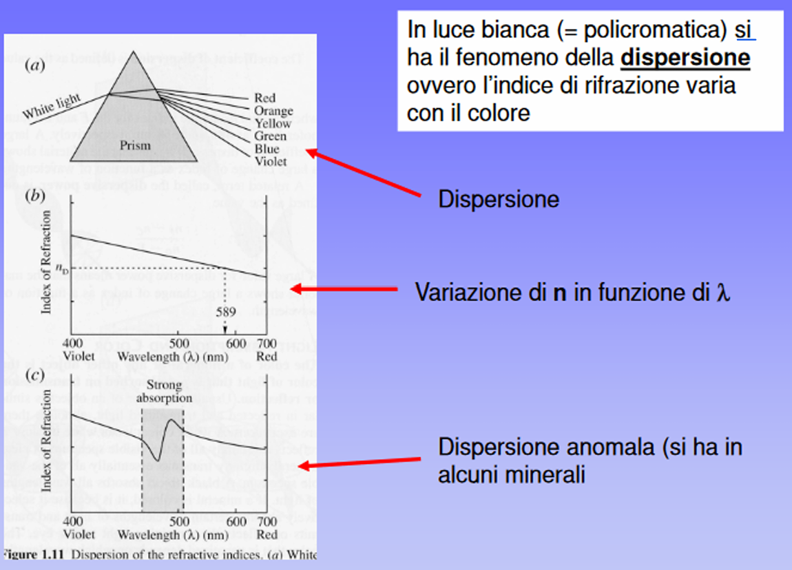 <p>Avviene perché ai vari colori della luce corrispondono varie lunghezze d’onda, dalle quali dipende l’indice di rifrazione, e dal quale dipende a sua volta l’angolo di rifrazione<br>Angolo di rifrazione ← indice di rifrazione ← colore (lunghezza d’onda) (← = dipende da)</p><p></p>