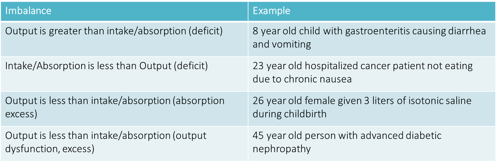 <p><span><span>Causes of Fluid/Electrolyte Imbalance.</span></span></p>