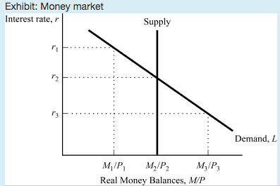 Based on the graph, if the interest rate is r3, then people will _____ bonds, and the interest rate will ___