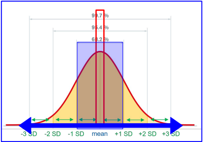 <p>The mean and standard deviation of weight for a smartphone equals 130 grams and 2 grams, respectively. Consider the following lists of values.</p><p>Which list is ordered from the least likely to the most likely values?</p>