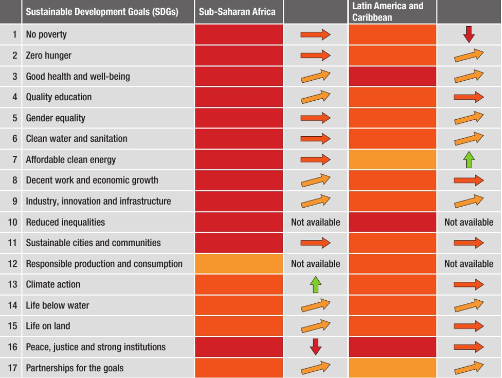 <p>Part of the problem is that Sub-Saharan Africa is a region of very large countries as well as very small ones. It is difficult for small, less developed countries to establish the infrastructure and industry they need to develop economically.</p><p>Providing funded projects that promote sustainability can help countries to develop and make progress.</p>