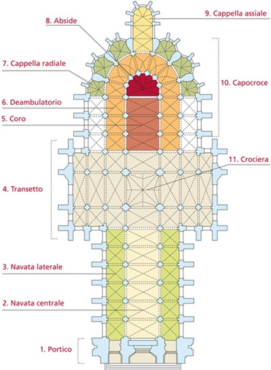 <p>La parte estrema di una chiesa, che di solito comprende il coro e l'abside; nelle cattedrali gotiche, si prolunga nelle cappelle raggiate terminali.</p><p>Termine usato durante periodo gotico.</p>