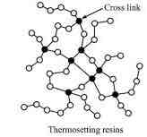 <p>Thermosets</p>