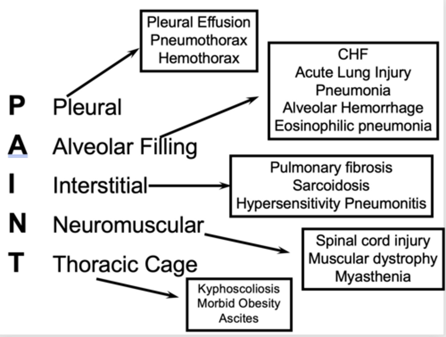 <p>- Pleural</p><p>- Alveolar filling</p><p>- Interstitial (pulmonary fibrosis)</p><p>- Neuromuscular</p><p>- Thoracic cage </p>