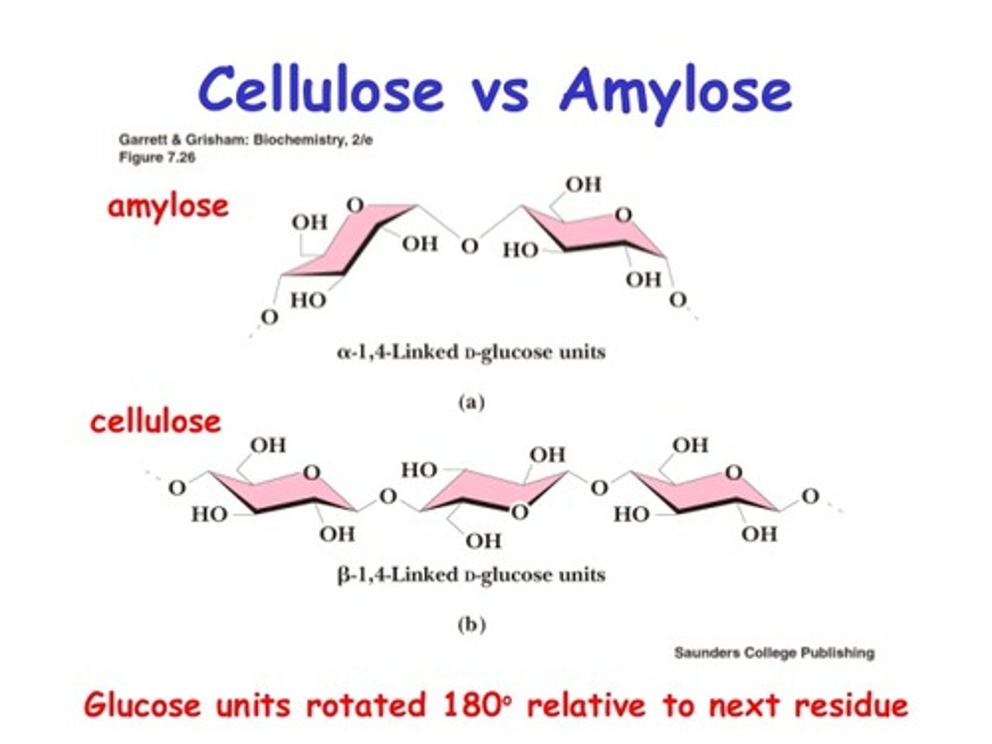<p>Cellulose is a polysaccharide composed of glucose with β-1,4 linkages.</p><p>Amylose is a polysaccharide composed of glucose with α-1,4 linkages.</p>