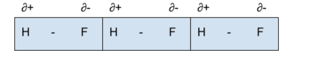 <p>Type of IMF which acts between molecules with a POLAR BOND</p><p>The positive and negative dipoles on adjacent molecules attract each other and hold molecules together in a lattice-like structure</p><p>Stronger than vdW forces - more energy needed to overcome them, so higher mpts and bpts</p>