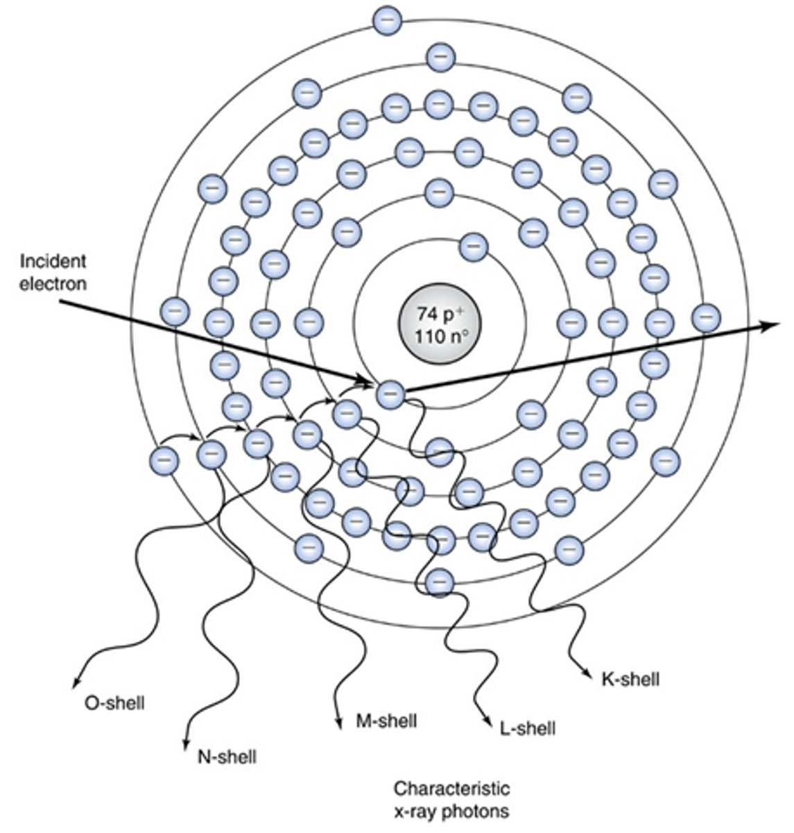 <p>this interaction:</p><p>- A projectile electron collides with an inner shell electron of a target atom and gets ejected from orbit and</p><p>ionizes the atom</p><p>- A hole exists in the inner shell from the vacated electron and an electron from an outer shell falls in to fill the hole</p><p>- Then when the electron falls in, energy is given off in the</p><p>form of an x-ray photon</p><p>- This creates a hole in its shell of origin, and an electron from the next outer shell falls in to fill this vacancy; this continues until the atom is stable again</p><p>- Each time an electron falls in to fill a hole, an x-ray</p><p>photon is given off and each x-ray photon has a specific energy, equal to the difference in the binding energies of the two shells involved</p><p>- Only x-rays produced at the K-shell are of sufficient energy to be used in diagnostic radiography</p><p>- These x-rays possess energy that's typical of the specific binding energies of the atom involved.</p><p>- these x-rays are produced at kVp levels greater than 70 but only in small numbers</p><p>- makes up 10% to 30% of the x-ray beam</p>