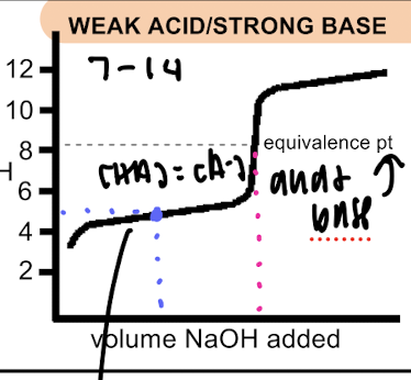 <p>pH equivalence point &gt;7</p>