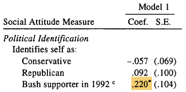 <p>studying linear relationships among variables</p><ul><li><p>coefficients represent relationship between ind. (X) + dep. (Y) variable</p><ul><li><p>Positive coefficient = as X increases, Y increases.</p></li><li><p>Negative coefficient = as X increases, Y decreases.</p></li></ul></li></ul><p></p><p>eg: (in picture) <strong>pos. coefficient supports</strong> hypothesis that first borns are more conservative; <strong>neg. doesn’t support</strong></p><ul><li><p>in Model 1, authors find that firstborns are not more likely to identify as conservative, but they are more likely to identify as a Republican/Bush Supporter.</p></li></ul><p></p>