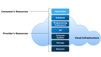 <p><strong>PaaS</strong> allows consumers to develop, run, and manage applications without dealing with the underlying infrastructure. It provides a platform with pre-configured development tools, libraries, and services, giving users control over their applications and environment settings while the provider manages the rest.</p>
