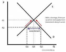 <p>There’s a shortage in the market, more is demanded than suppliers can produce. </p><p>This pushes prices up and causes firms to supply more (expands), since prices increase, demand will contract causing the price to return to the equilibrium price</p>