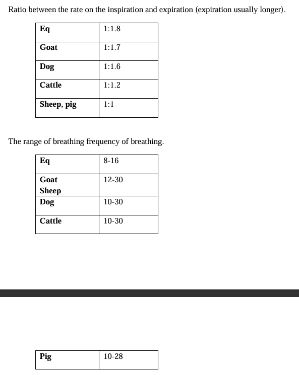 <p><strong>A. Audovisual examination:</strong></p><ul><li><p>Frequency</p></li><li><p>Type of breathing (costoabdominal, abdominal, costal)</p><ul><li><p>Costal - racehorse, dog dominant</p></li><li><p>abdominal - ru dominant</p></li><li><p>costoabdominal (mixed) usually</p></li></ul></li><li><p>Rhythm (eupnoe = normal)</p></li><li><p>Intensity</p></li><li><p>depth </p></li><li><p>symmetry </p></li><li><p>dyspnoea - changes in depth, breathing, distressed</p></li></ul><p><strong>Healthy</strong>: Normopnea, costoabdominal (ru more abdominal, car more costal), eupnoea (eq: 1.1:8, bo: 1:1.2, car: 1:1.6, goat: 1:1.7), intensive, normal depth, symmetric, no dyspnea</p><p><strong><u>Upper Respiratory System:</u></strong></p><ol><li><p><strong>Breath from nostrils: </strong>Using back of hand → checking:</p><ul><li><p>Intensity, symmetry, volume, odor</p><p>(intensive, symmetrical, normal volume, odor species specific)</p></li></ul></li><li><p><strong>Noze/Muzzle surroundings: </strong></p><ul><li><p>symmetry</p></li><li><p>deformation</p></li><li><p>swelling</p></li></ul><p><strong>Healthy</strong>: moist, shiny, some/no discharge (bo - normal with serous discharge)</p><ul><li><p><em>smooth, no lesions</em></p></li></ul></li><li><p><strong>Nostrils:</strong></p><ul><li><p>color, surface, efflorescence, discharge</p></li></ul><p><strong>Healthy</strong>: pink, smooth, no efflorescence, some serous discharge</p></li><li><p><strong>Nasal mucosa</strong></p><p>Healthy: pink, smooth, shiny, moist, no swelling, no injuries, some serous discharge, no efflorescence</p></li><li><p><strong>Nasal and paranasal cavities: </strong></p><ul><li><p>inspection: size, shape, symmetry, injury</p></li><li><p>palpation: tenderness, consistency</p></li><li><p>percussion: tenderness, percutoric sound</p></li></ul><p>Healthy: normal size and shape, symmetric, no injury, no pain, hard consistency on palpation, no pain and clear percutoric sound on percussion. </p><ul><li><p>Tapping on sinuses - maxillary (cranially ventrally) and frontal (bw. eyes)</p></li></ul></li><li><p>Guttural pouches: inspection + palpation in eq</p></li><li><p><strong>Pharynx and Larynx: </strong></p><ul><li><p>Inspection: size, shape, symmetry</p></li><li><p>palpation: consistency, tenderness</p><p><strong>healthy</strong>: normal shape and size, symmetric, elastic consistency (pharynx), firm-elastic (larynx), no pain</p></li></ul></li><li><p><strong>Trachea: </strong></p><ul><li><p>inspection: size, shape</p></li><li><p>palpation: tenderness, consistency</p></li><li><p>auscultation: breathing sounds</p></li><li><p>special: bronchoscopy, transtracheal lavage</p><p><strong>Healthy</strong>: normal shape and size, no pain, firm-elastic consistency, louder inspiration. </p></li></ul></li></ol><p><strong><u>Lower Respiratory Tract:</u></strong></p><ol><li><p><strong>Topography</strong>: </p><ul><li><p>cow: right side: 11 ICS-9ICS-olecranon. Left side: 12 ICS - 9 ICS - olecranon.</p></li><li><p>Horse: 16ICS-11ICS-olecranon</p></li></ul></li><li><p><strong>Inspection of thorax:</strong></p><ul><li><p>Size</p></li><li><p>symmetry</p></li><li><p>local changes</p></li><li><p>breathing movements</p></li><li><p>type of breathing</p></li><li><p>movement of ICS</p></li></ul><p><strong>Healthy</strong>: symmetrical walls, balanced ICS, size appropriate to species</p></li><li><p><strong>Palpation of thorax (fist or fingers in ICS): </strong></p><ul><li><p>temperature, tenderness, consistency, tremor, pain, crepitation, reaction of animal</p></li></ul><p>Healthy: even temp., no pain, elastic, no tremor, no crepitation</p></li><li><p><strong>Auscultation of breath sounds (listen to 2-3 cycles at each): </strong></p><ul><li><p>Nasal cavity, larynx, trachea (turbulent sound)</p></li><li><p>bronchioles - thoracic (quiet, laminar sound)</p></li><li><p>Frequency, intensity, duration, abnormal sounds</p></li></ul></li><li><p><strong>Percussion: </strong>In ICS, from top to bottom or side to side, 2 taps each place</p><ul><li><p>size, percutoric sound, tenderness</p></li></ul><p><strong>healthy</strong>: normal size, resonant percutoric sound, no pain</p></li></ol><p></p>