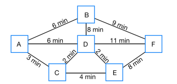 <p>28) How many different paths from A to F take 15 minutes?  PICTURE NEEDED</p><p>a. 1</p><p>b. 2</p><p>c. 3</p><p>d. 4</p>