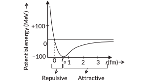 <p>Conclusions:</p><ul><li><p>The nuclear force is much stronger than the coulomb force acting between charges or the gravitational forces between masses.</p></li><li><p>The nuclear force between two nucleons falls rapidly to zero as their distance is more than a few fermi.</p></li><li><p><strong>For a separation greater than r<sub>0</sub>, the force is attractive and for a separation less than r<sub>0</sub>, the force is strongly repulsive.</strong></p></li></ul><p></p>