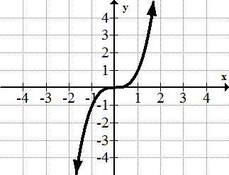 <p>The cubing function: f(x) = x³</p>