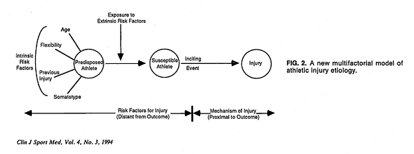 assessment of intrinsic risk factors creating a predisposed athlete, who is then exposed to extrinsic risk factors creating a susceptible athlete. an inciting incident then must occur for an injury to happen