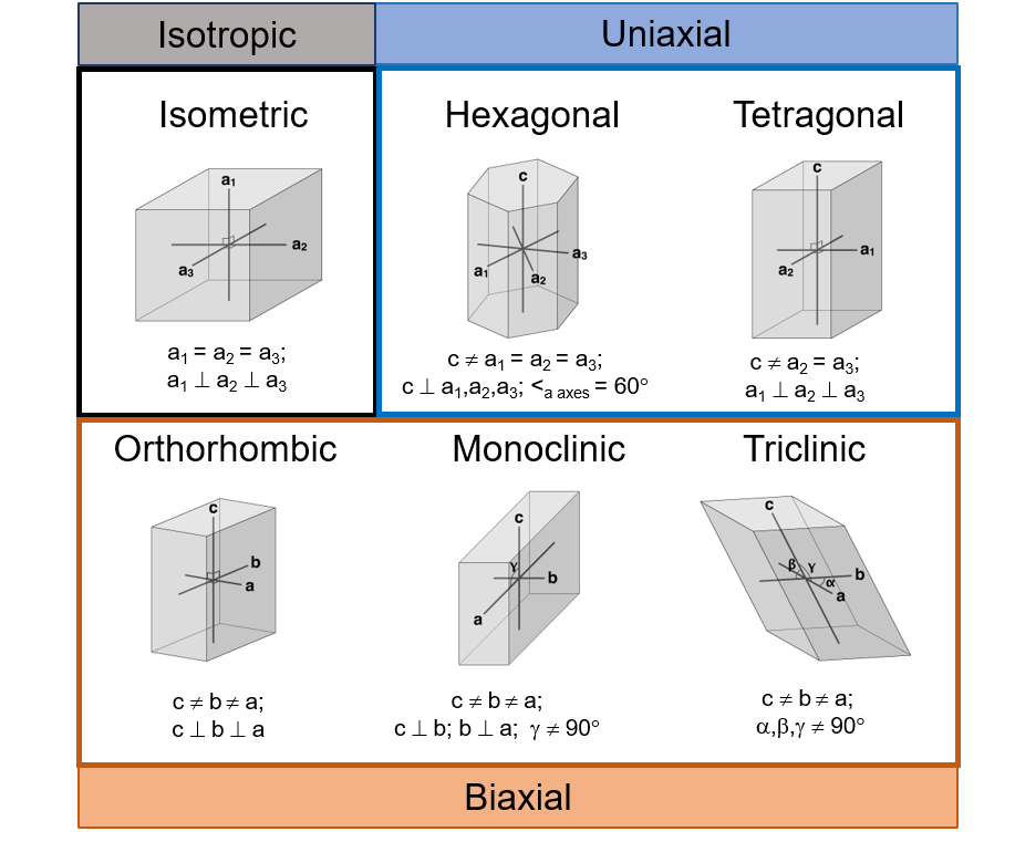 <p>Uniaxial minerals operate around a single optic axis (the c axis), while biaxial minerals have 2 optic axes. Tetragonal and hexagonal crystals are uniaxial while orthorhombic, triclinic, and monoclinic crystals are biaxial</p>