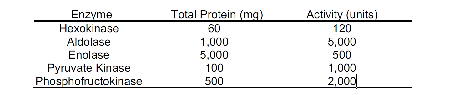 <p>Following <strong>purification</strong>, which of the following enzymes has the <strong>highest specific activity</strong>?</p><p>A. Hexokinase</p><p>B. Aldolase</p><p>C. Enolase</p><p>D. Pyruvate Kinase</p><p>E. Phosphofructokinase</p>