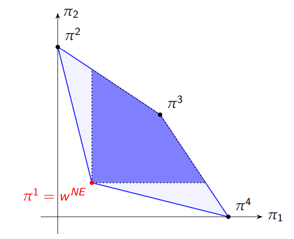 <ul><li><p>For each feasible payoff vector π ∈ F such that π<sub>i</sub> > w<sub>i</sub><sup>NE</sup> for all i ∈ N, there exists a discount factor δ<sup>x</sup> such that π is the SPNE (average) payoff of the infinite repeated game for any discount factor greater than δ<sup>x</sup></p></li><li><p>To simplify, for every payoff which is feasible and affords every player a payoff greater than Nash reversion, there is a threshold discount factor such that, if the discount factor is above it, then these payoffs can be sustained as SPNE</p></li></ul><p></p>