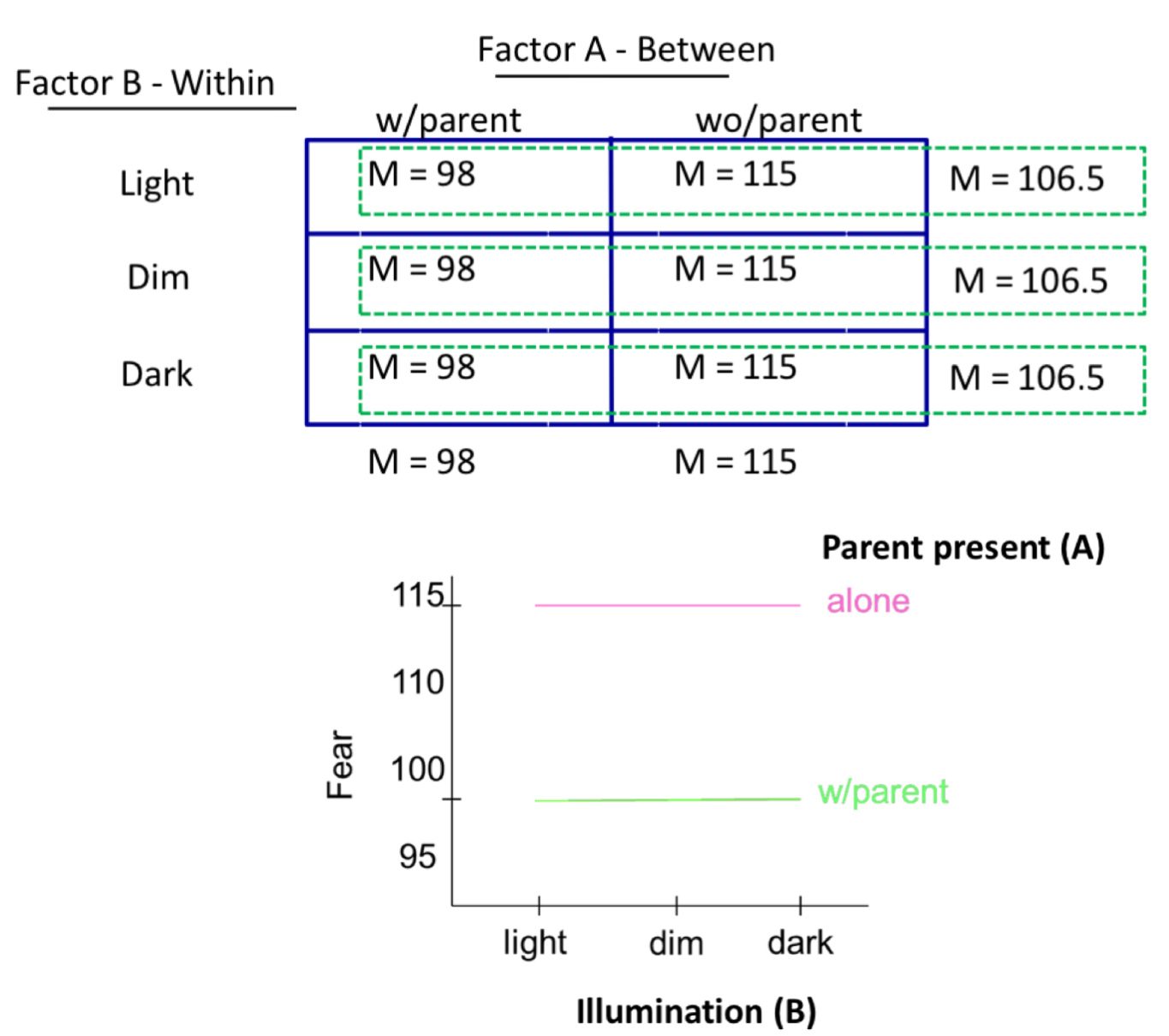 <p>in this mixed factorial design, is there a main effect of A, a main effect of B an an interaction?</p>