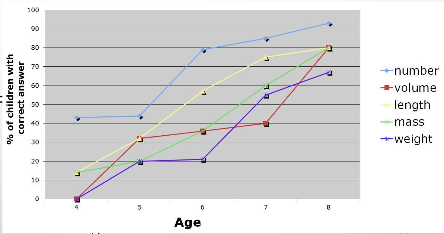 <ol><li><p>CONCEPTS TOO VAGUE</p></li></ol><ul><li><p>Many researchers argue that the basic processes (e.g. assimilation, accommodation and equilibrium) are <em>vague</em> and tend to <em>describe, rather than explain</em> how change occurs.</p></li></ul><ul><li><p>Still discussion about interpretation of the theory</p></li><li><p class="p1">Piaget often <em>misjudged the ages</em> at which children show evidence for understanding a particular concept. This may have resulted from the fact that he often <em>failed to distinguish between competence and performance</em> (t<em>here are many factors (e.g. memory capacity, context) other than understanding a concept that may be required to solve a task</em>. - children failed tasks not because they lacked competence but rather because they failed to demonstrate it on tasks due to performance demands.</p></li><li><p class="p1">Piaget did not pay enough attention to <em>the role of culture and social interaction in shaping cognitive development</em>. The effect of schooling suggests that Piaget’s assumption that children’s learning is driven primarily by constructing their own knowledge by acting on the environment is too narrow. It is rather that teachers and adults guide children’s learning by helping them focus on important issues.</p></li><li><p>Hard to falsify - he always had an answer to counter-evidence (comparable to Freud)</p></li><li><p>Recent research has raised serious questions regarding the universality of Piaget’s stages. In Piaget’s conception, once a person has consolidated the skills and understanding of a particular stage, that person will be functioning cognitively in that stage regardless of the particular problem or domain of knowledge. However, many researchers propose that a child might <em>use concrete-operational thinking on one task and use preoperational thinking on another</em>.</p></li><li><p>Researchers have also investigated the universality of Piaget’s stages by conducting cross-cultural research: both Egyptian and Saudi Arabian Bedouin children progress through the same order of stages. However, <em>cultural factors influence children’s progression through Piaget’s stages</em>.</p></li></ul><p></p><ol start="2"><li><p>DO STAGES REALLY EXIST?</p></li></ol><ul><li><p>How to operationalize/measure a stage?</p></li><li><p>No mechanism for emergence of qualitatively new knowledge (<strong>learning paradox</strong>)</p></li></ul><p></p><ol start="3"><li><p>INCONSISTENT FINDINGS</p></li></ol><p>a. <strong>Water-level task</strong>: 30% of adults fail. Most 9-year-olds should be able to perform correctly, according to Piaget.</p><p>b. At what ages can people perform specific tasks?</p><p><em>Infants can do more</em> than Piaget thought and <em>adults less</em>:</p><ul><li><p>Very young infants have an <em>implict understanding of object permanence </em>and <em>deferred imitation;</em></p></li><li><p>Many adults do not perform well on formal operational tasks</p></li></ul><p><span style="font-size: calc(var(--total-scale-factor) *20.04px);"><span>child to understand and predict what happens</span></span><span><br></span><span style="font-size: calc(var(--total-scale-factor) *20.04px);"><span>• Have internal consistency and are organized in a structure</span></span><span><br></span><span style="font-size: calc(var(--total-scale-factor) *20.04px);"><span>• For example: action patterns, reasoning rules, or strategies</span></span></p><p><span style="font-size: calc(var(--total-scale-factor) *32.04px);"><span>c. </span></span><span style="font-size: calc(var(--total-scale-factor) *30.96px);"><strong><span>Décalages: </span></strong></span><span style="font-size: calc(var(--total-scale-factor) *21.96px);"><span>similar changes in development at different ages</span></span><span><br></span><span>- </span><span style="font-size: calc(var(--total-scale-factor) *24.00px);"><em><span>Vertical décalage</span></em><span>: understanding of a task increases over time</span></span><span><br></span><span>- </span><span style="font-size: calc(var(--total-scale-factor) *24.00px);"><em><span>Horizontal décalage</span></em><span>: a specific </span></span><span style="font-size: calc(var(--total-scale-factor) *24.02px);"><span>principle is </span></span><span style="font-size: calc(var(--total-scale-factor) *24.00px);"><span>applied to different tasks at </span></span><span style="font-size: calc(var(--total-scale-factor) *24.02px);"><span>different </span></span><span style="font-size: calc(var(--total-scale-factor) *24.00px);"><span>times.</span></span></p><p></p><ol start="3"><li><p>PROBLEMS WITH METHODS:</p></li></ol><p>Piaget’s measurement methods:</p><ul><li><p>Small sample sizes</p></li><li><p>Observations in <em>case studies</em></p></li><li><p>Clinical interviews; Advantage: children give answer + argumentation; Disadvantage: shyness, adult = authority</p></li></ul><p>Piaget’s criteria are very strict (correct argumentation)</p><ul><li><p>Explicit knowledge</p></li></ul><p>In infant research the criteria are less strict (significantly longer looking time above chance level is sufficient)</p><ul><li><p>Implicit knowledge</p></li></ul><p>When using the same criteria for all age groups, you may find very different results.</p>