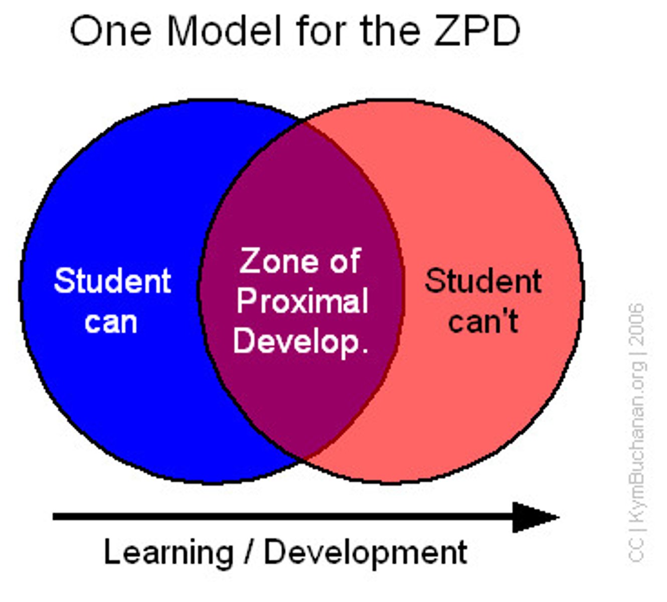 <p>the gap between what a child can do and what they cannot do</p><p>- where the sweet spot of learning occurs</p><p>- needs scaffolding</p>