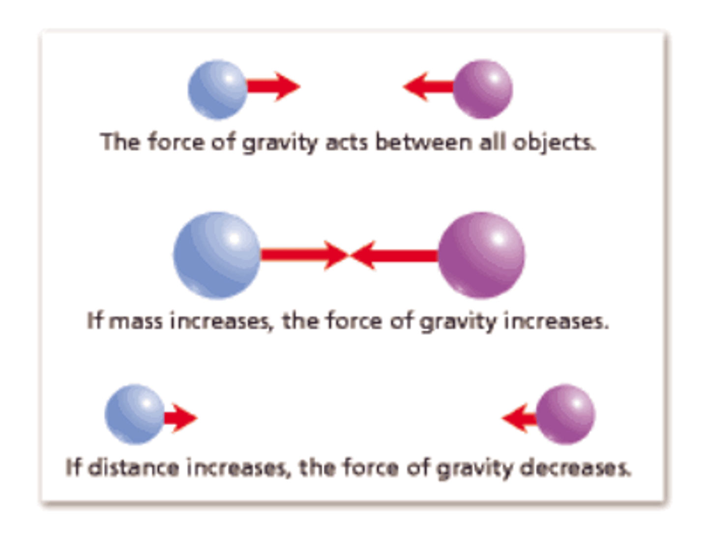 <p>A force of attraction between objects that is due to their masses.</p>