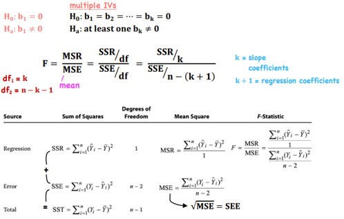 <ul><li><p>F-Stat <strong>Excel Function</strong> - F.INV(prob, SSR df, SSE df) </p></li><li><p>Standard Error of the Estimate/Regression (SEE) = (MSE)<sup>1/2</sup> - The smaller the SEE, the more accurate the regression </p></li></ul><p></p>
