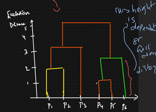 <p>we can use the Euclidean distance &amp; Manhat distance.</p>