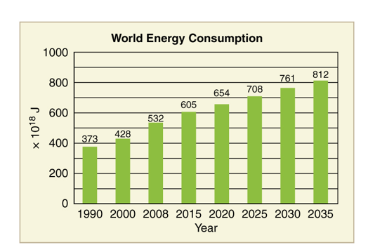 <p>118% increase since 1990</p>
