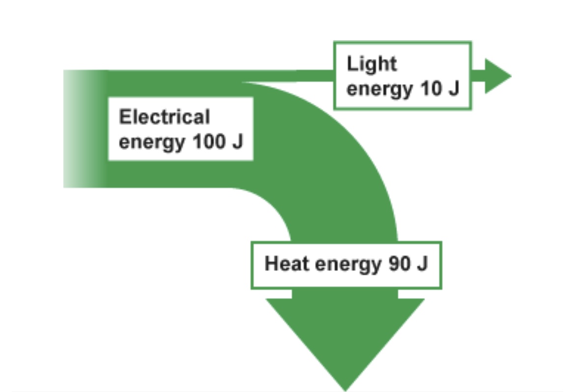 <p>Is the light or heat energy <strong>useful</strong> output energy?</p>