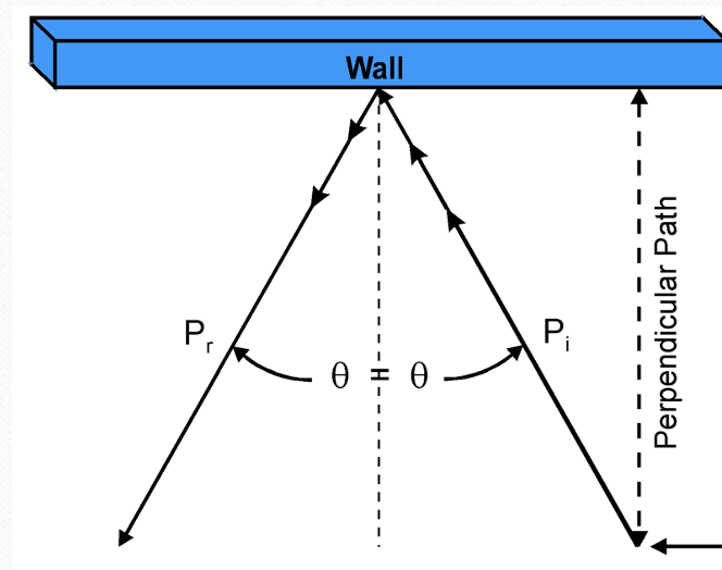 <p>the angle of the reflected path to the perpendicular is equal to…</p>