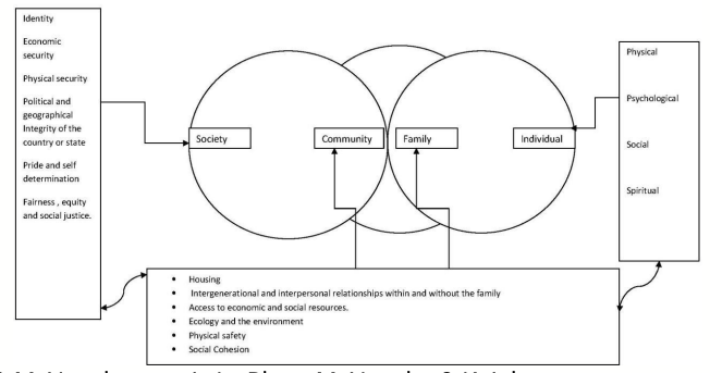 Society/community/family/individual