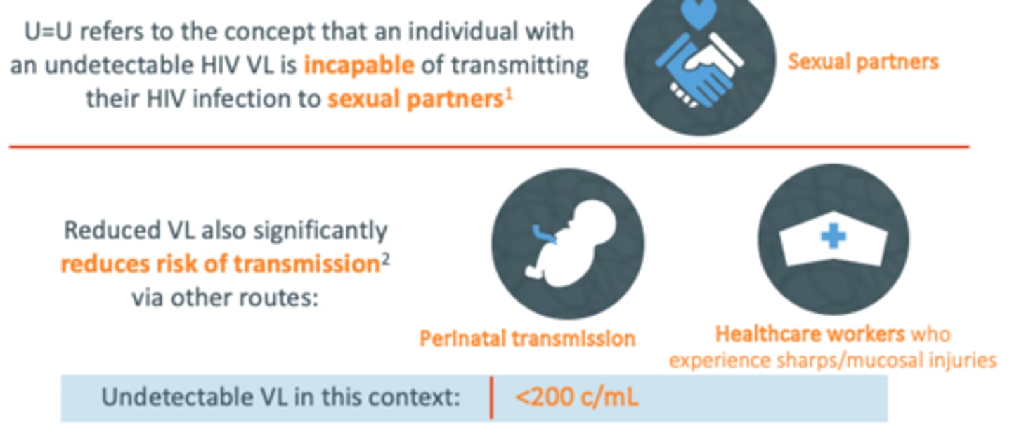 <p>Undetectable = Untransmittable</p><p>goal!!</p><p>Undetectable VL in this context: <200c/mL</p>